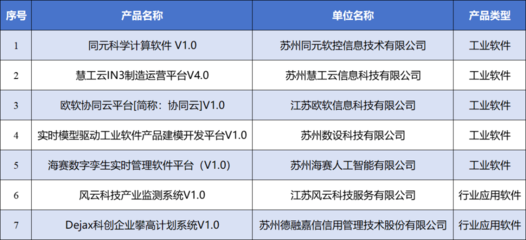 創(chuàng)新驅動，智造未來 園區(qū)七款軟件產(chǎn)品獲評省級首版次認定